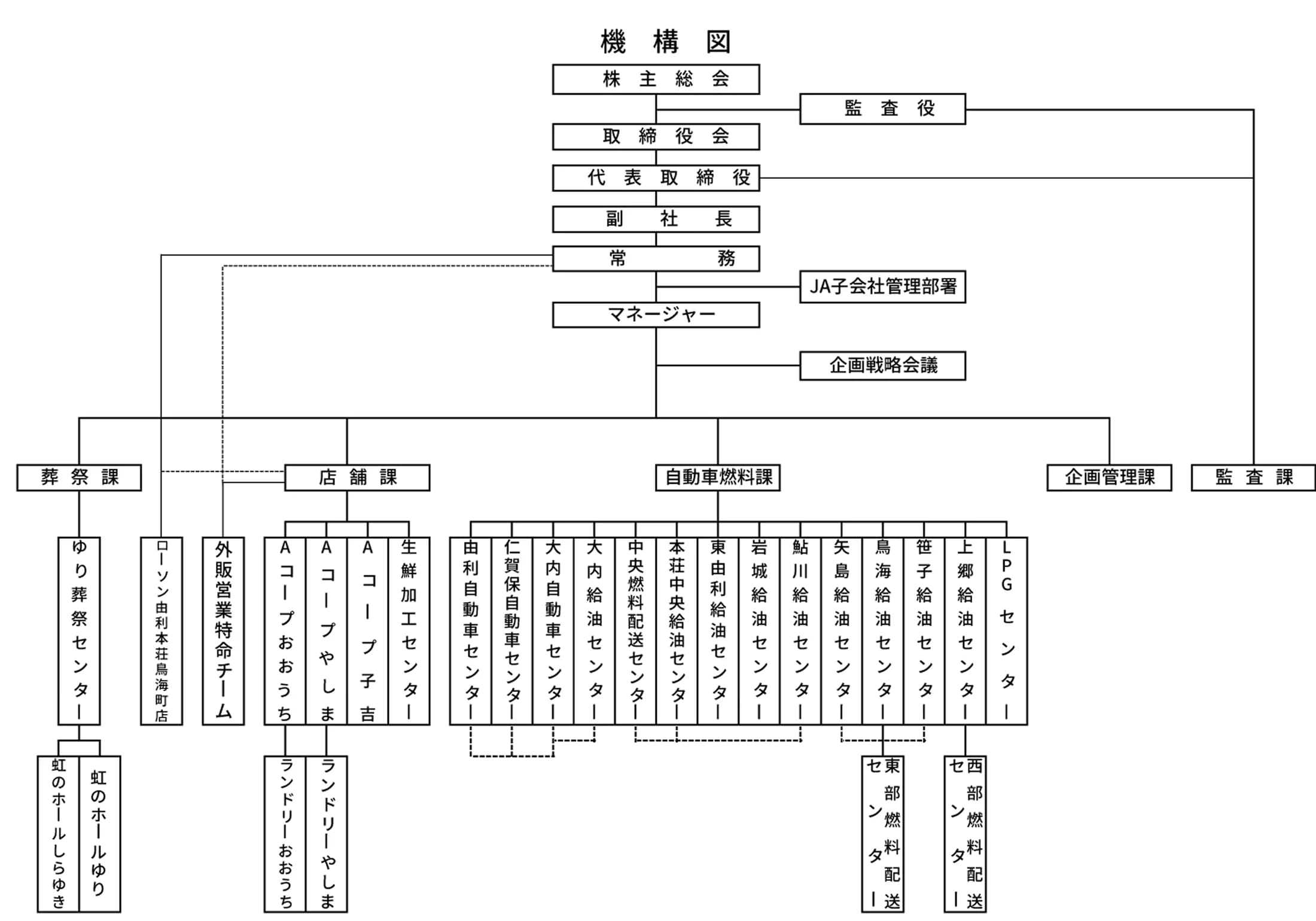 機構図(組織図)